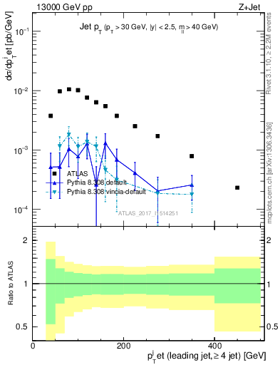 Plot of j.pt in 13000 GeV pp collisions