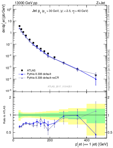 Plot of j.pt in 13000 GeV pp collisions