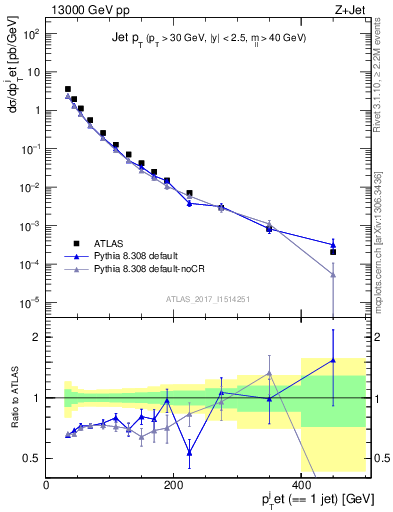 Plot of j.pt in 13000 GeV pp collisions