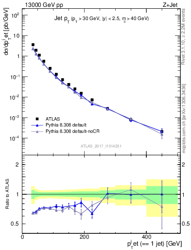 Plot of j.pt in 13000 GeV pp collisions