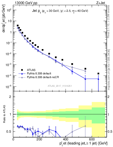 Plot of j.pt in 13000 GeV pp collisions