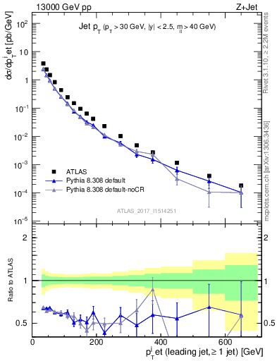 Plot of j.pt in 13000 GeV pp collisions