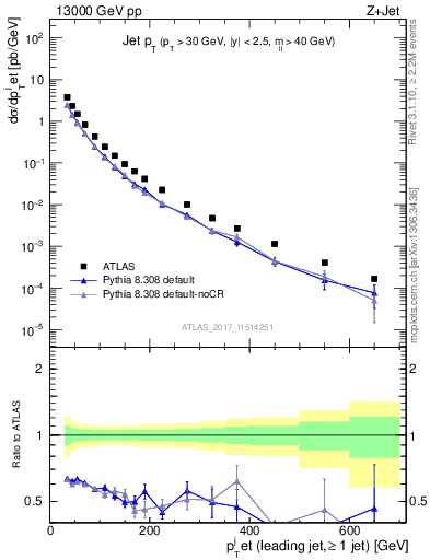 Plot of j.pt in 13000 GeV pp collisions