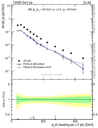 Plot of j.pt in 13000 GeV pp collisions