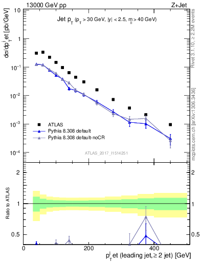 Plot of j.pt in 13000 GeV pp collisions