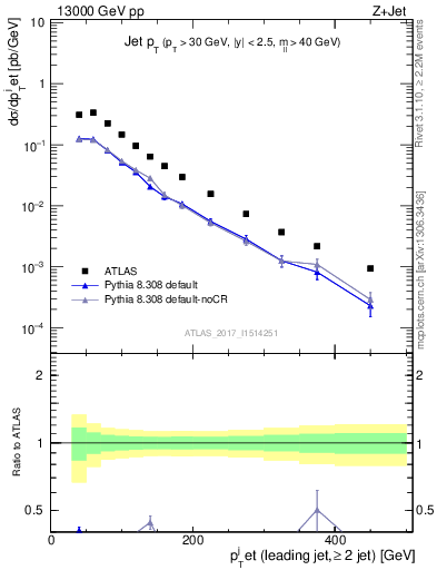 Plot of j.pt in 13000 GeV pp collisions