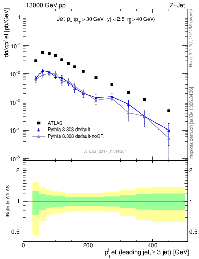 Plot of j.pt in 13000 GeV pp collisions