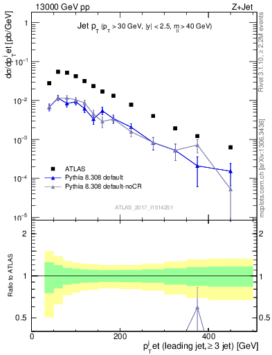 Plot of j.pt in 13000 GeV pp collisions