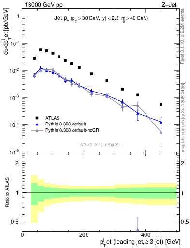 Plot of j.pt in 13000 GeV pp collisions