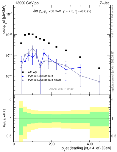 Plot of j.pt in 13000 GeV pp collisions