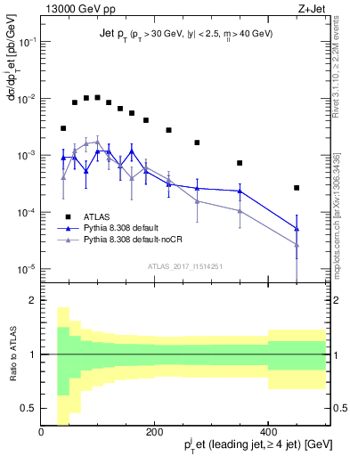 Plot of j.pt in 13000 GeV pp collisions