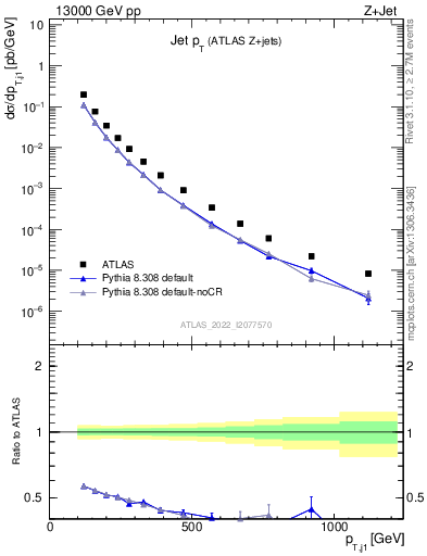 Plot of j.pt in 13000 GeV pp collisions