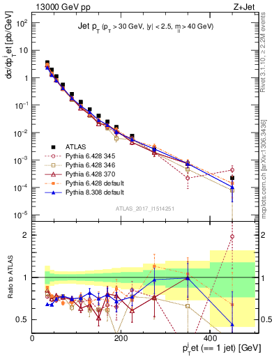 Plot of j.pt in 13000 GeV pp collisions