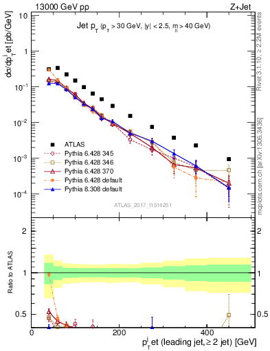 Plot of j.pt in 13000 GeV pp collisions