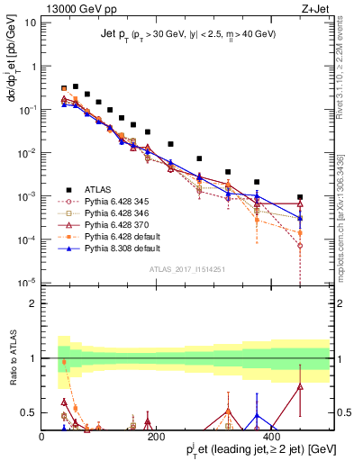 Plot of j.pt in 13000 GeV pp collisions