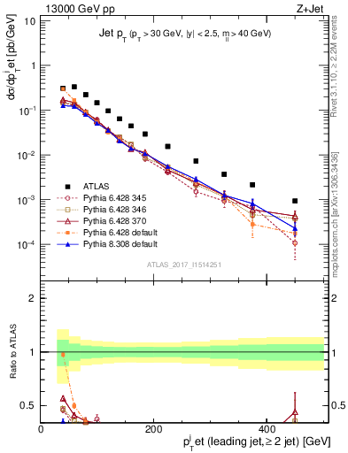 Plot of j.pt in 13000 GeV pp collisions
