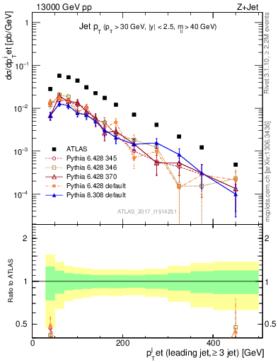 Plot of j.pt in 13000 GeV pp collisions
