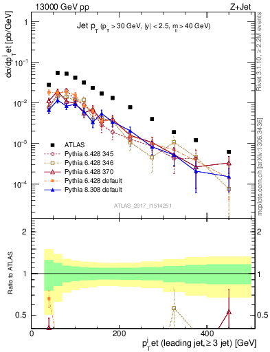 Plot of j.pt in 13000 GeV pp collisions