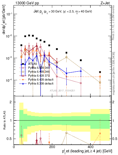 Plot of j.pt in 13000 GeV pp collisions