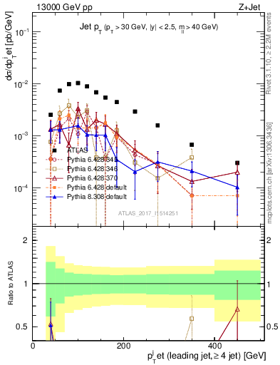 Plot of j.pt in 13000 GeV pp collisions