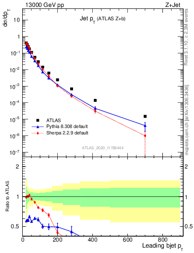 Plot of j.pt in 13000 GeV pp collisions