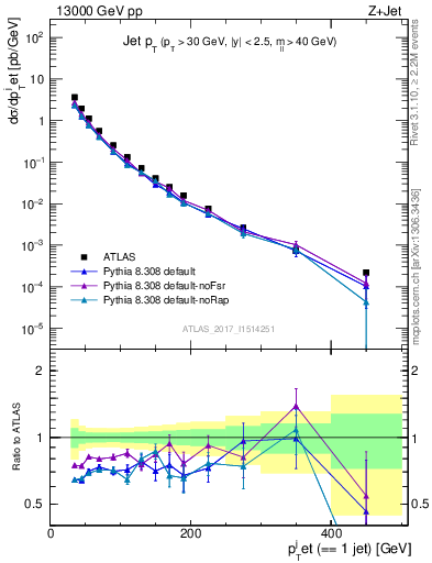 Plot of j.pt in 13000 GeV pp collisions