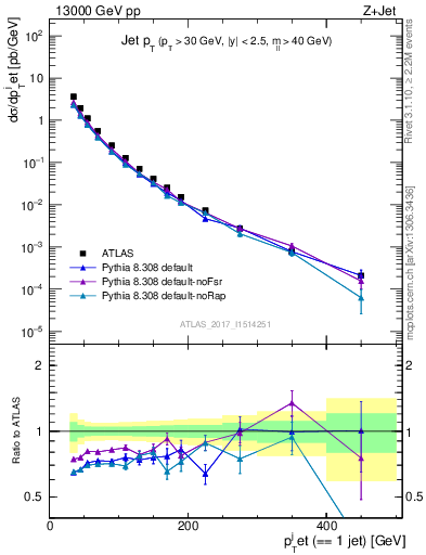 Plot of j.pt in 13000 GeV pp collisions