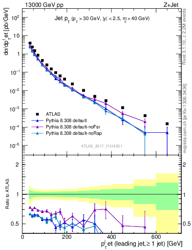 Plot of j.pt in 13000 GeV pp collisions