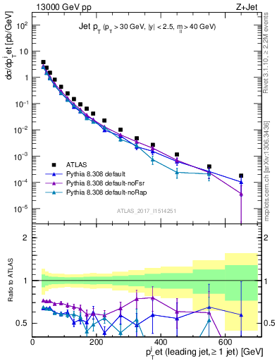 Plot of j.pt in 13000 GeV pp collisions