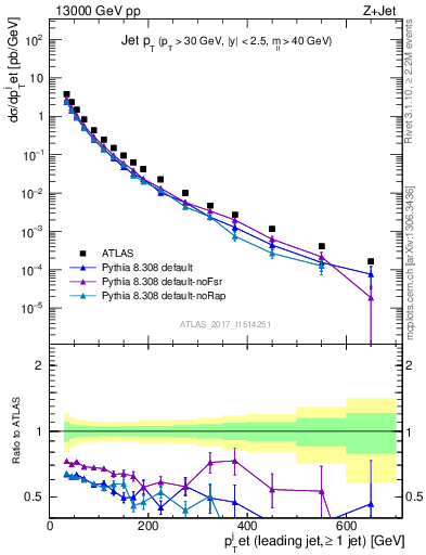 Plot of j.pt in 13000 GeV pp collisions