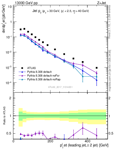 Plot of j.pt in 13000 GeV pp collisions