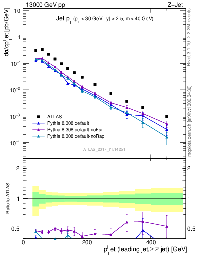 Plot of j.pt in 13000 GeV pp collisions