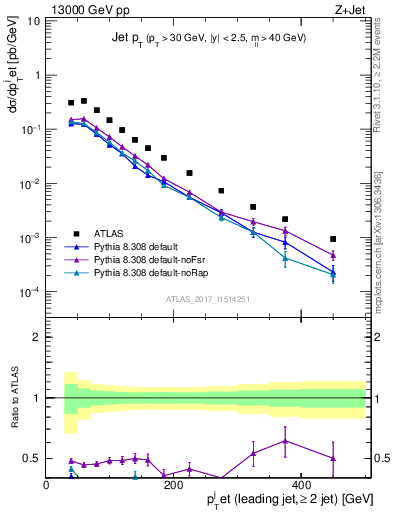 Plot of j.pt in 13000 GeV pp collisions