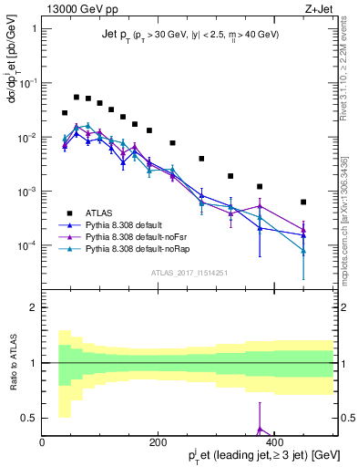 Plot of j.pt in 13000 GeV pp collisions