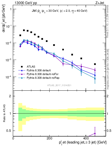 Plot of j.pt in 13000 GeV pp collisions