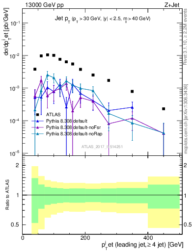 Plot of j.pt in 13000 GeV pp collisions