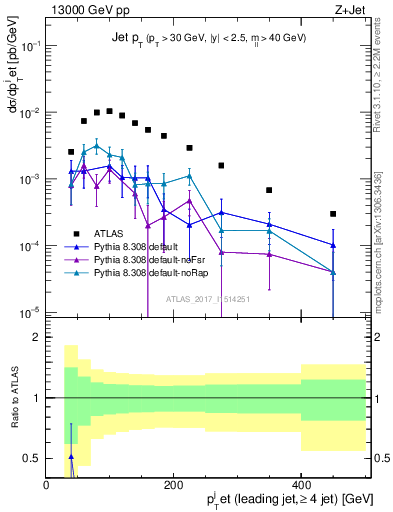 Plot of j.pt in 13000 GeV pp collisions