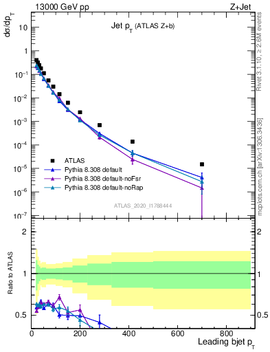 Plot of j.pt in 13000 GeV pp collisions