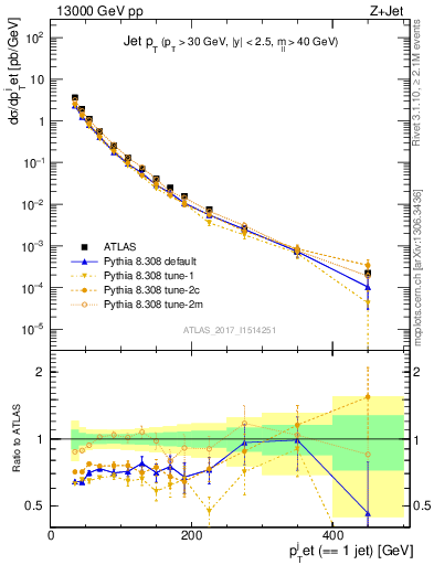 Plot of j.pt in 13000 GeV pp collisions