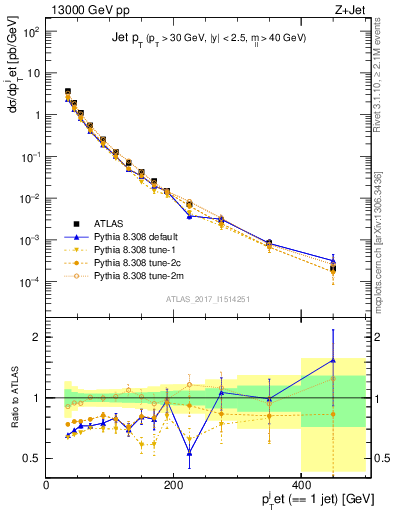 Plot of j.pt in 13000 GeV pp collisions