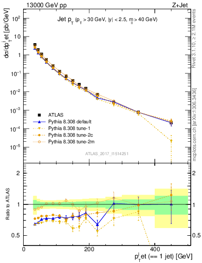 Plot of j.pt in 13000 GeV pp collisions