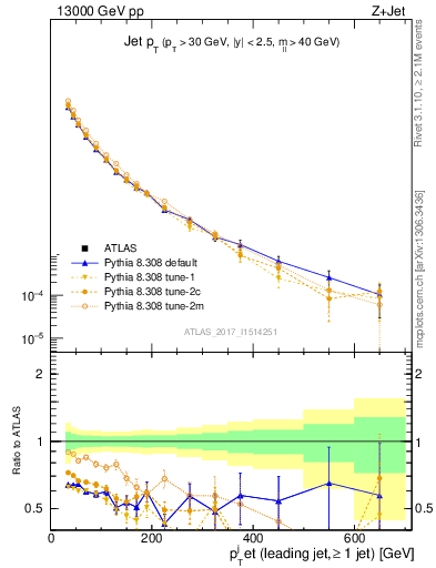Plot of j.pt in 13000 GeV pp collisions