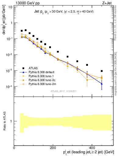 Plot of j.pt in 13000 GeV pp collisions