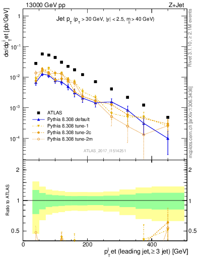 Plot of j.pt in 13000 GeV pp collisions