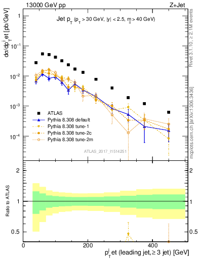 Plot of j.pt in 13000 GeV pp collisions