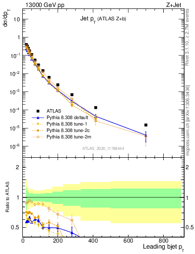 Plot of j.pt in 13000 GeV pp collisions