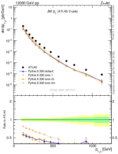 Plot of j.pt in 13000 GeV pp collisions