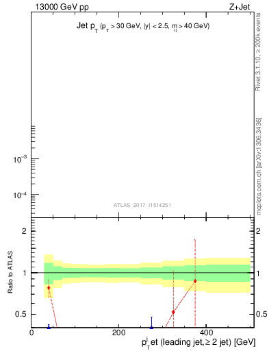 Plot of j.pt in 13000 GeV pp collisions