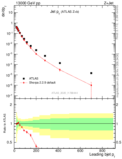 Plot of j.pt in 13000 GeV pp collisions