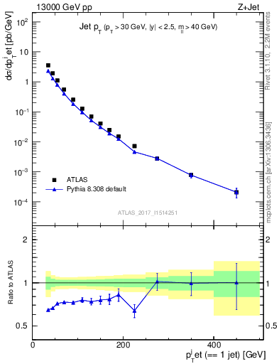 Plot of j.pt in 13000 GeV pp collisions